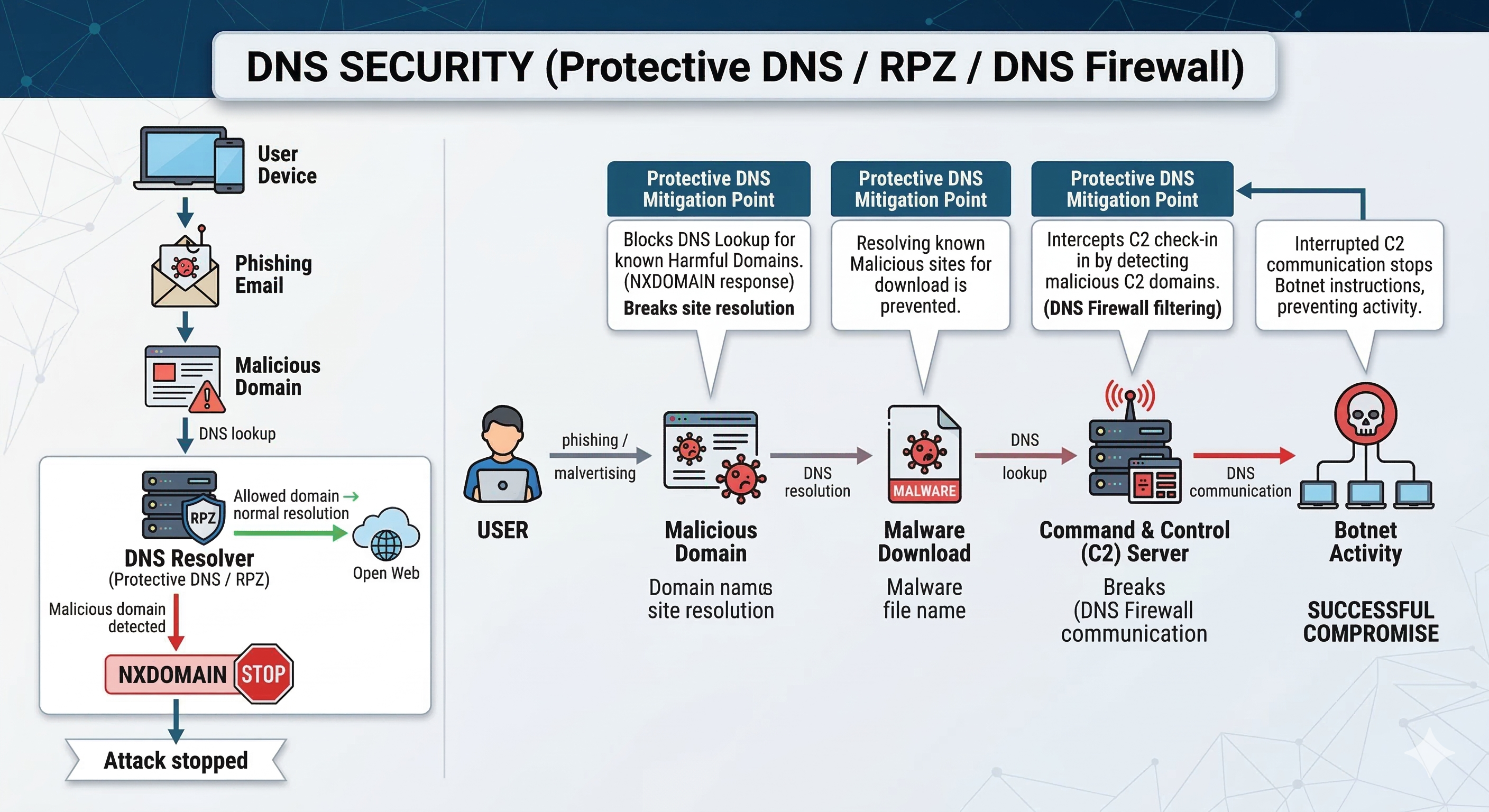 DNS attack chain showing phishing malware download and command and control infrastructure