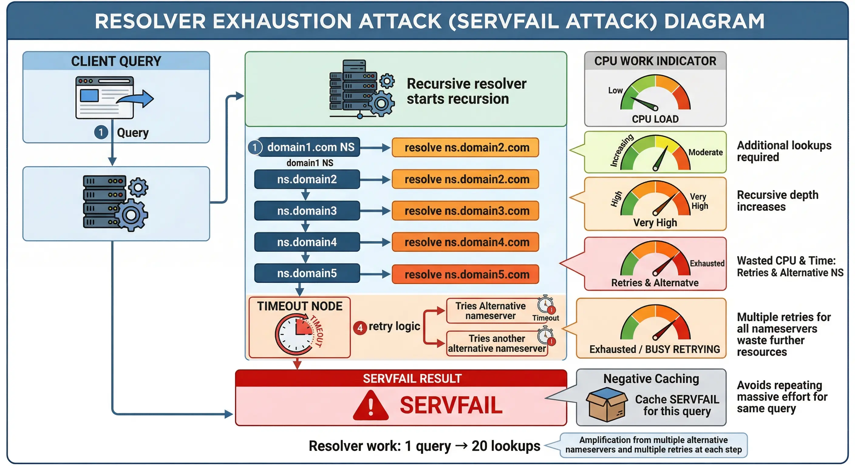 DNS resolver attack diagram illustrating recursive resolution exhaustion caused by malicious delegation chains leading to SERVFAIL conditions