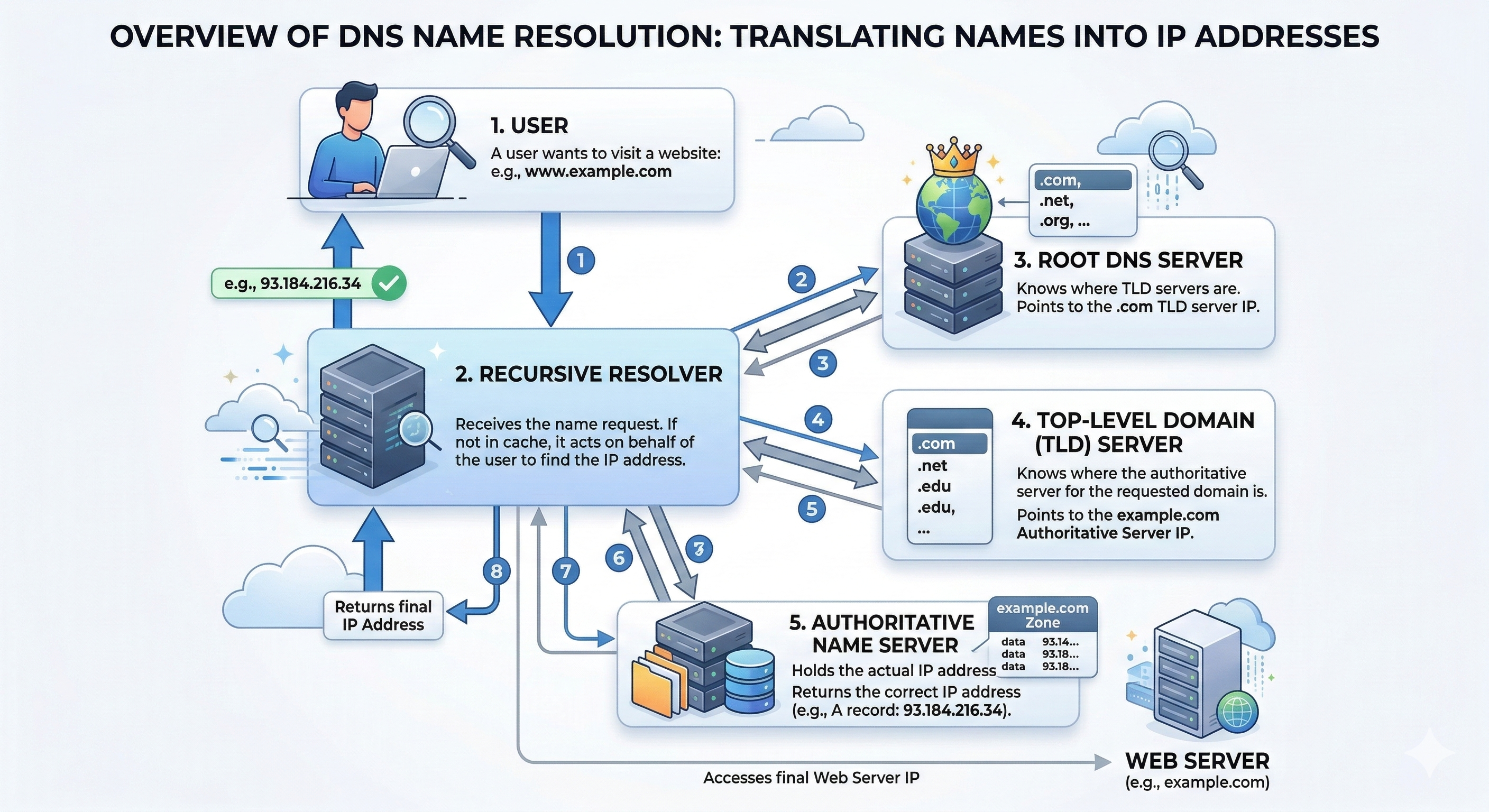 DNS resolution process