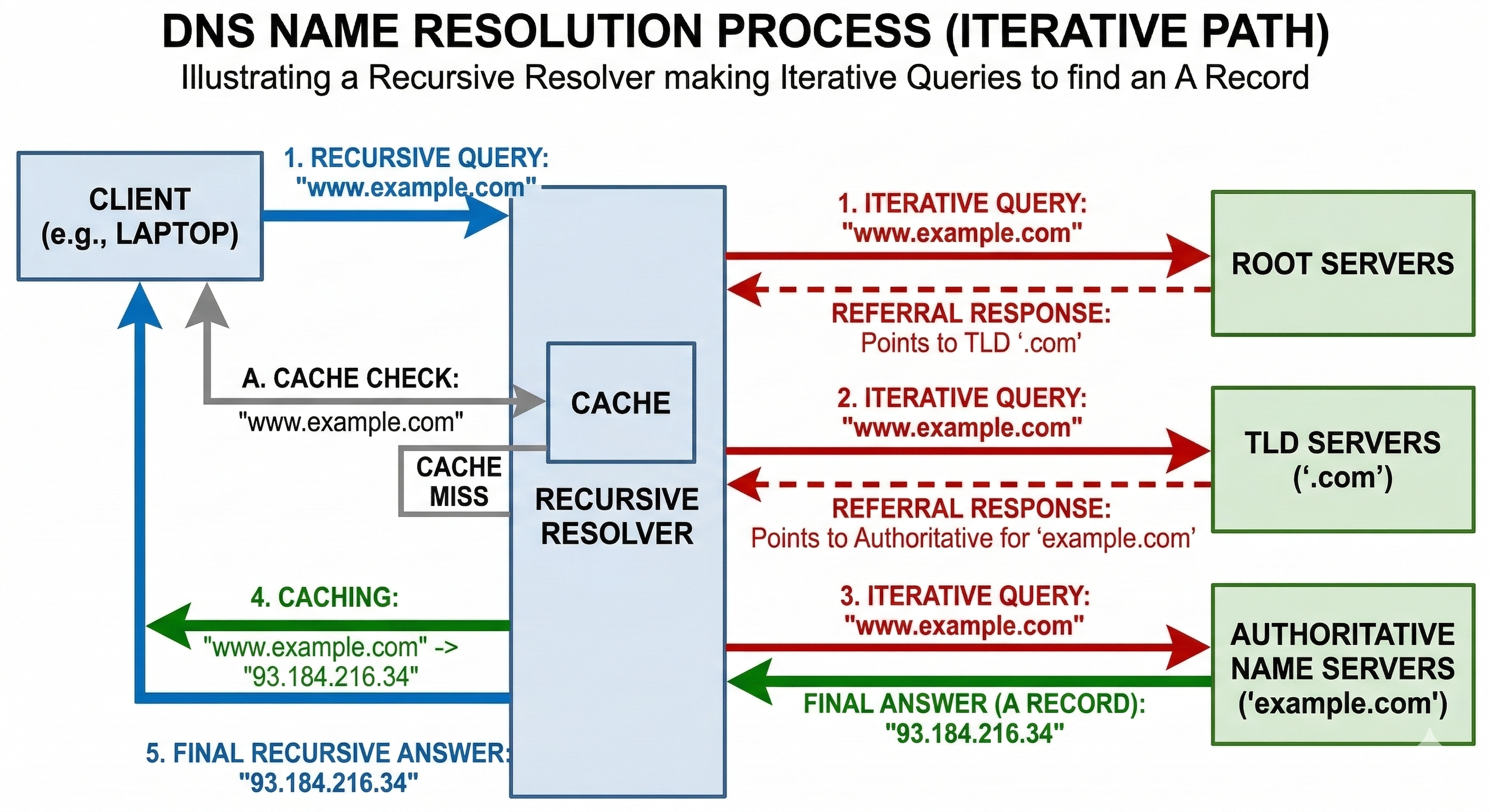 DNS recursive resolver workflow