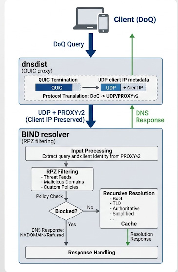 DNS over QUIC deployment diagram showing client connecting to dnsdist QUIC proxy which forwards queries via PROXYv2 to a BIND recursive resolver