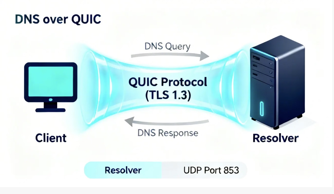 DNS over QUIC diagram