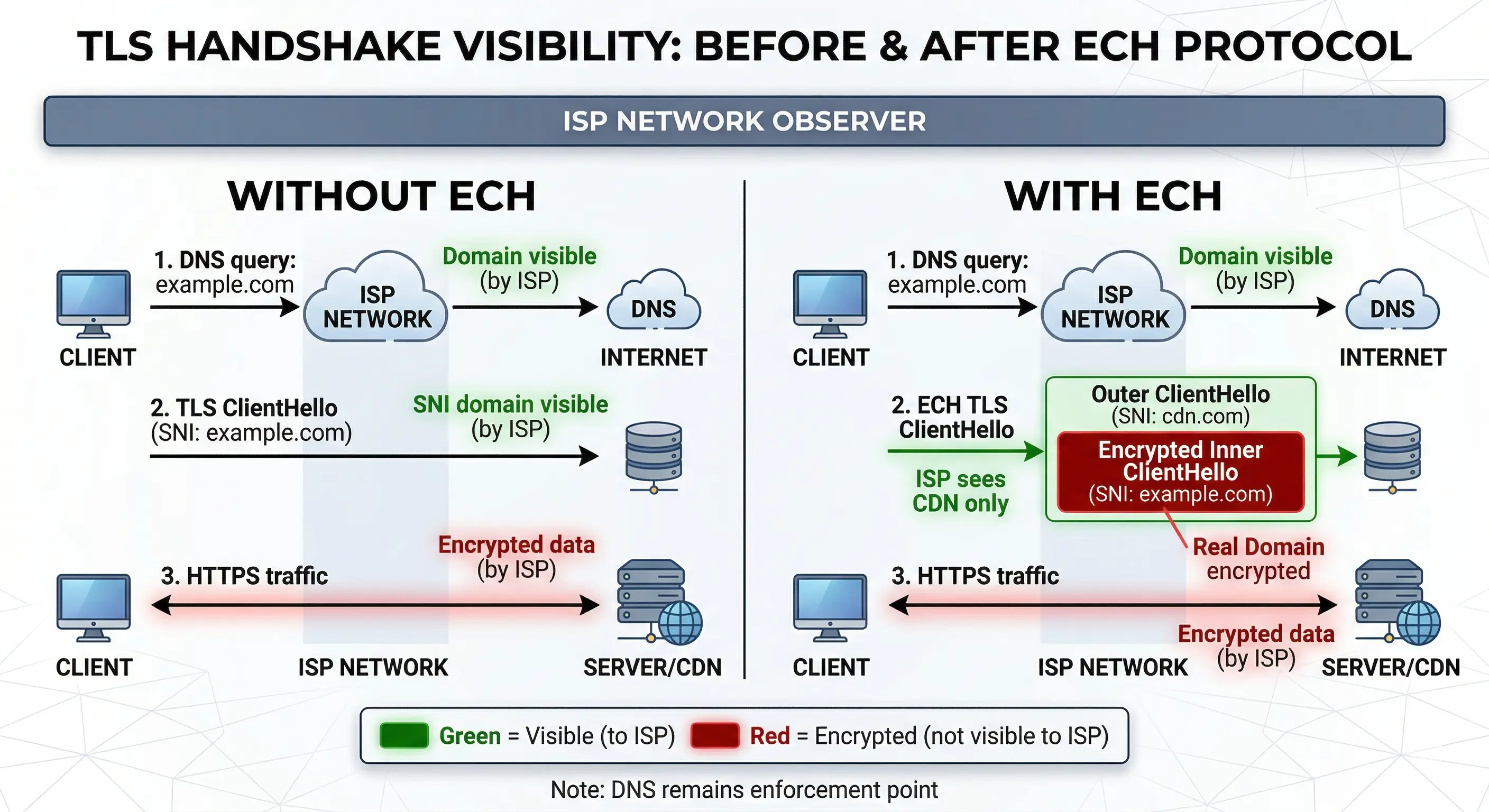 Comparison diagram showing TLS handshake visibility without ECH versus with ECH, illustrating how SNI becomes encrypted while DNS resolution remains visible to network operators