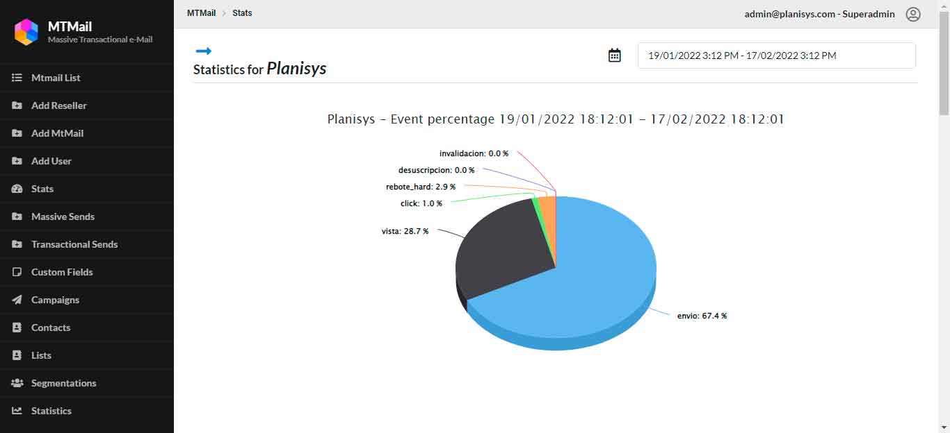 e-mail event percentage