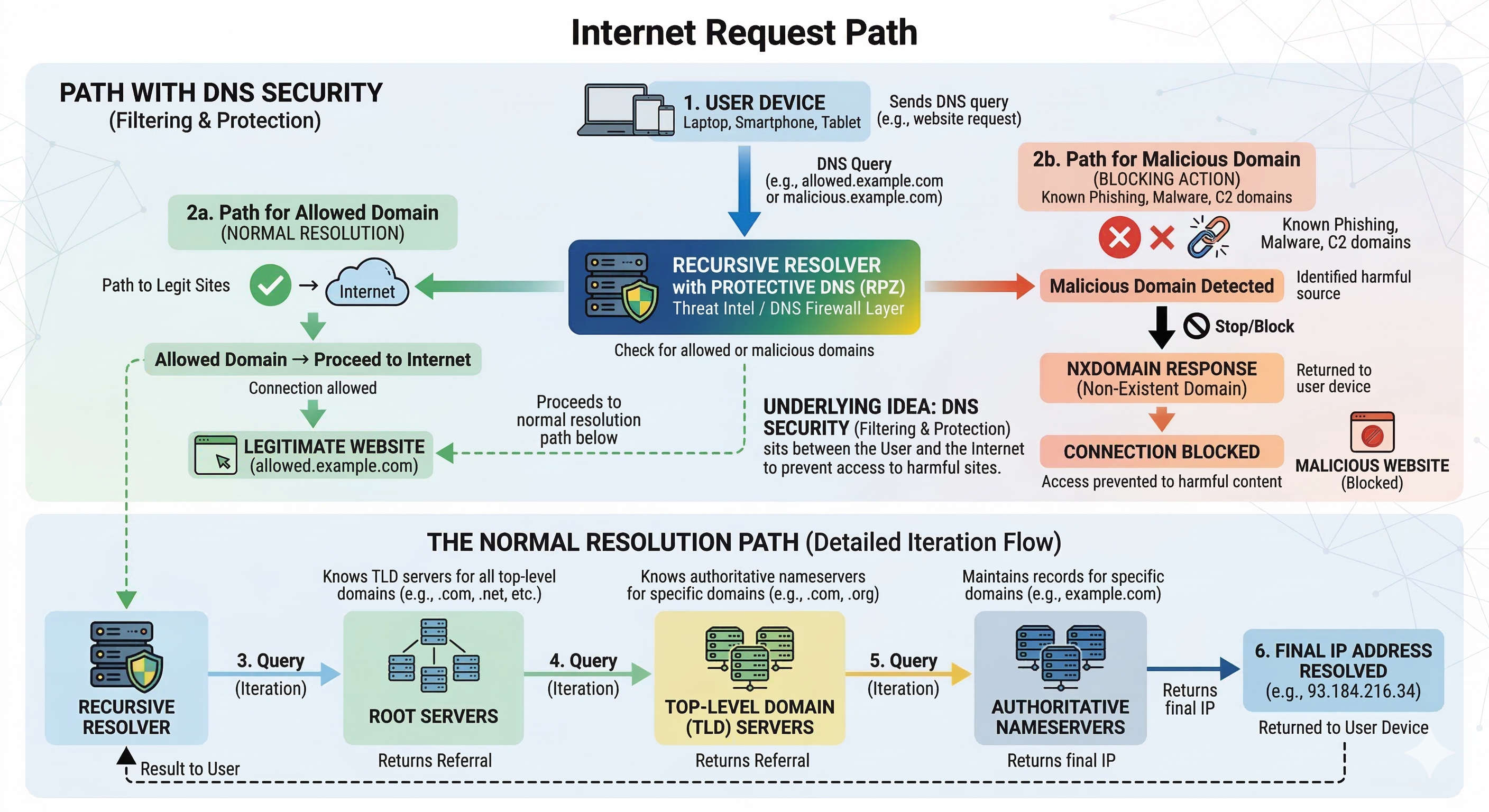 Protective DNS cybersecurity diagram