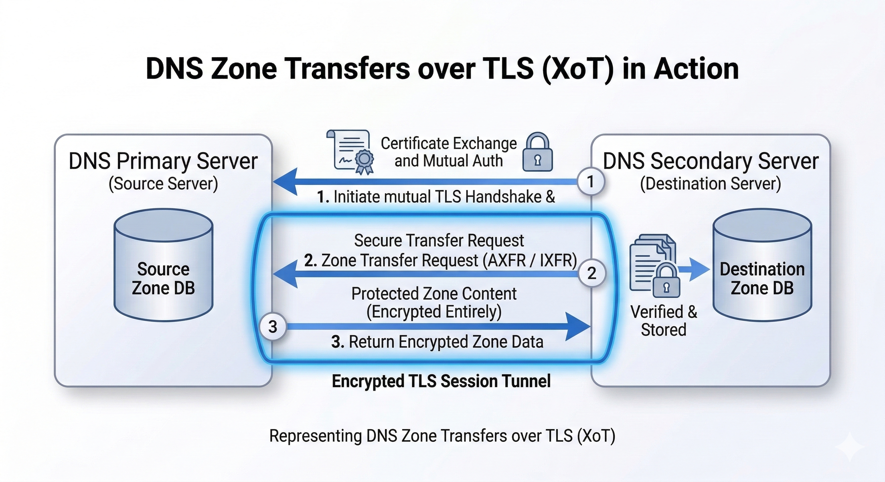 DNS zone transfer security diagram